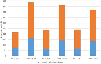 Nationwide trends of laparoscopic pyloromyotomy in patients with infantile hypertrophic pyloric stenosis in Germany: A slow path forward